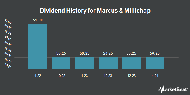 Dividend History for Marcus & Millichap (NYSE:MMI)