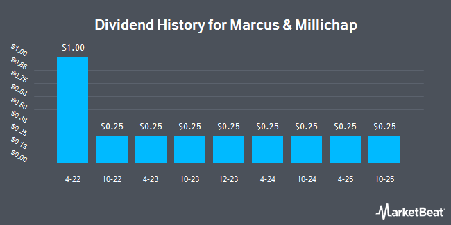 Dividend History for Marcus & Millichap (NYSE:MMI)