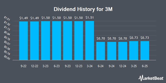 Insider Trades by Quarter for 3M (NYSE:MMM)