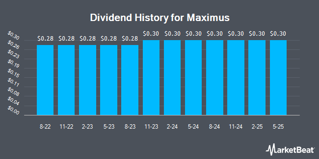 Dividend History for Maximus (NYSE:MMS)