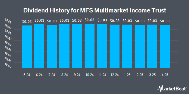 Dividend History for MFS Multimarket Income Trust (NYSE:MMT)