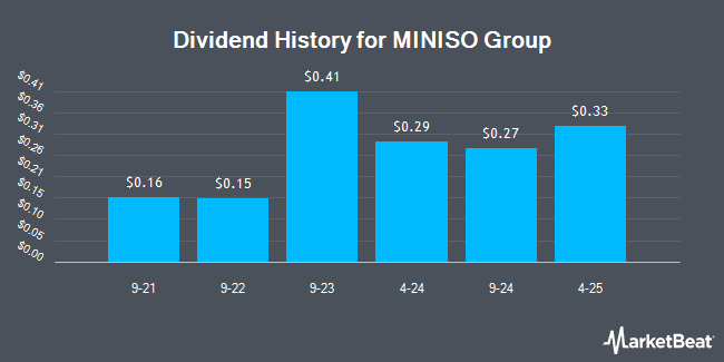 Insider Trades by Quarter for MINISO Group (NYSE:MNSO)
