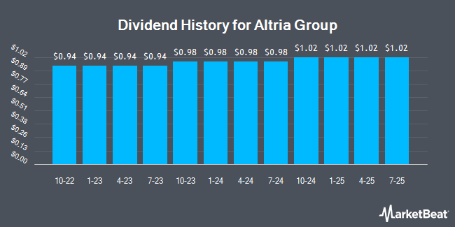 Insider Trades by Quarter for Altria Group (NYSE:MO)