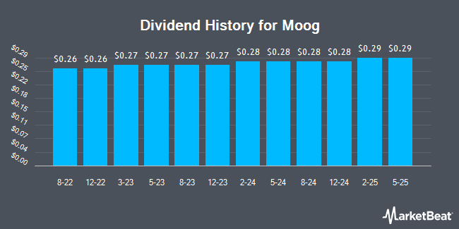 Dividend History for Moog (NYSE:MOG.B)