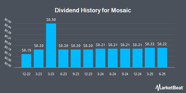 Dividend History for Mosaic (NYSE:MOS)