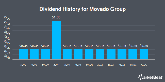 Dividend History for Movado Group (NYSE:MOV)