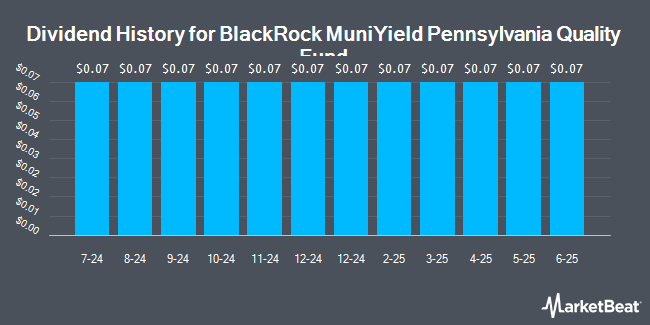 Dividend History for BlackRock MuniYield Pennsylvania Quality Fund (NYSE:MPA)