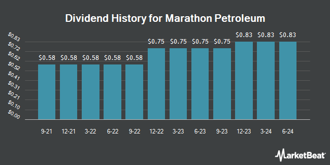 Dividend History for Marathon Petroleum (NYSE:MPC)