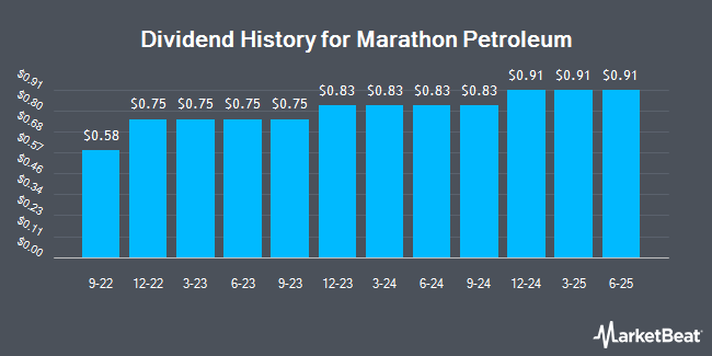 Dividend History for Marathon Petroleum (NYSE:MPC)