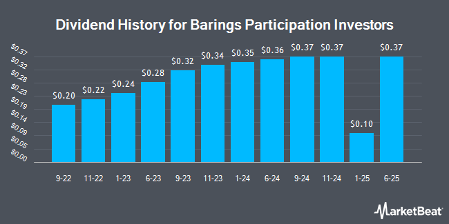 Dividend History for Barings Participation Investors (NYSE:MPV)