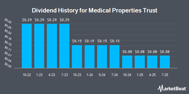 Dividend History for Medical Properties Trust (NYSE:MPW)