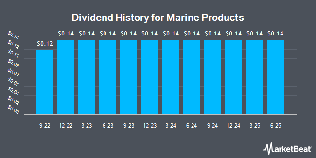 Dividend History for Marine Products (NYSE:MPX)