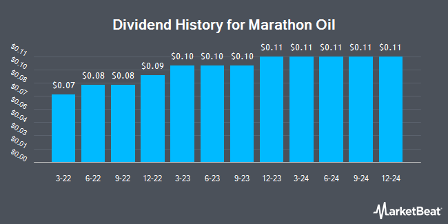 Dividend History for Marathon Oil (NYSE:MRO)