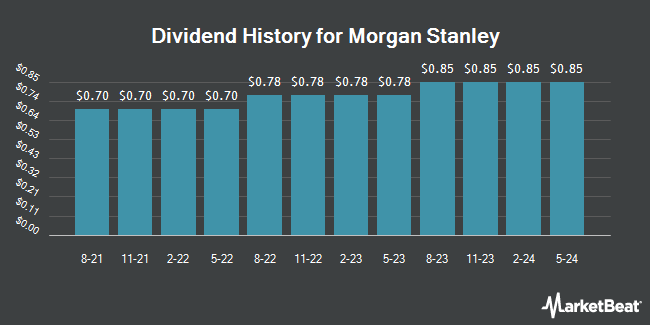 Dividend History for Morgan Stanley (NYSE:MS)