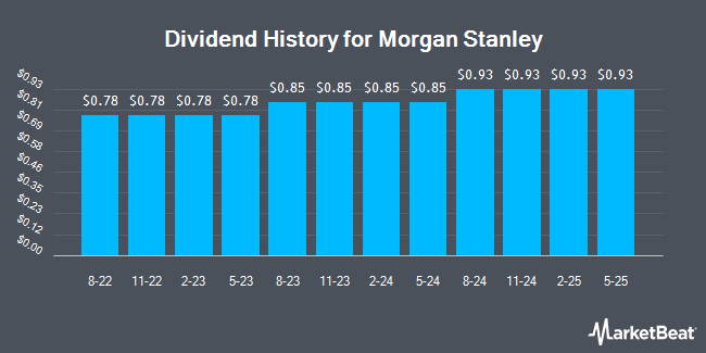 Dividend History for Morgan Stanley (NYSE:MS)