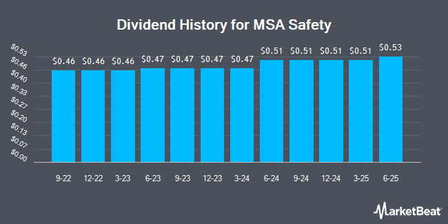 Dividend History for MSA Safety (NYSE:MSA)