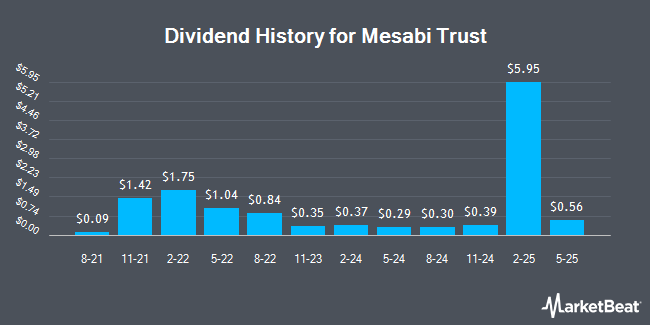 Dividend History for Mesabi Trust (NYSE:MSB)