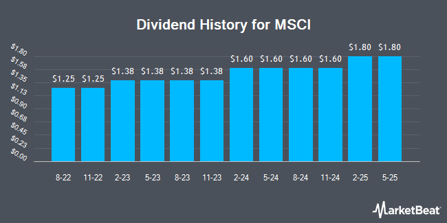 Dividend History for MSCI (NYSE:MSCI)