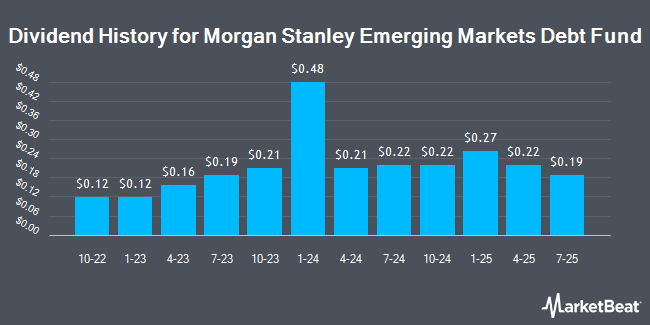 Dividend History for Morgan Stanley Emerging Markets Debt Fund (NYSE:MSD)