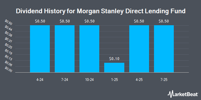Dividend History for Morgan Stanley Direct Lending Fund (NYSE:MSDL)