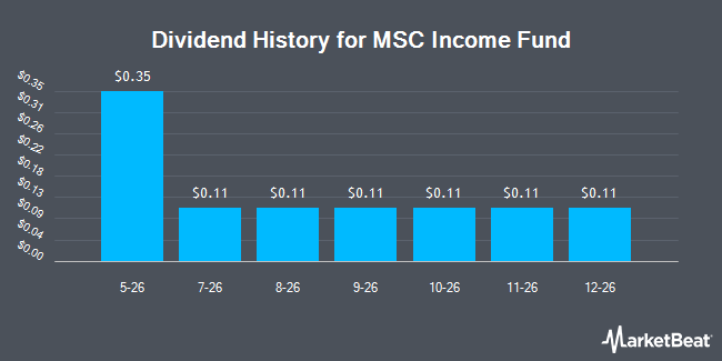 Dividend History for MSC Income Fund (NYSE:MSIF)