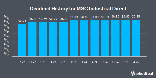 Insider Trades by Quarter for MSC Industrial Direct (NYSE:MSM)