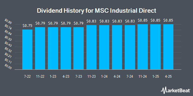 Dividend History for MSC Industrial Direct (NYSE:MSM)