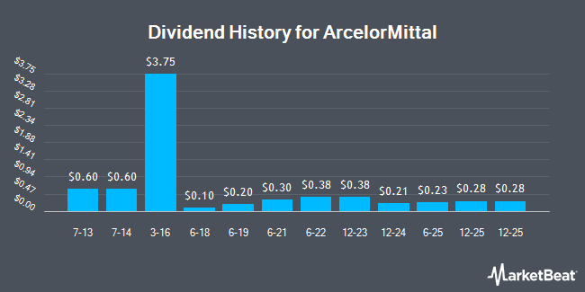 Dividend History for ArcelorMittal (NYSE:MT)