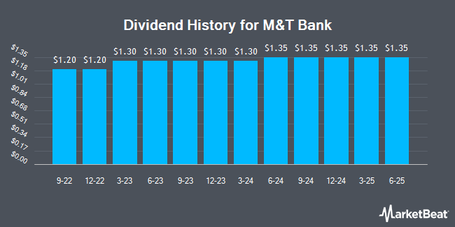 Dividend History for M&T Bank (NYSE:MTB)