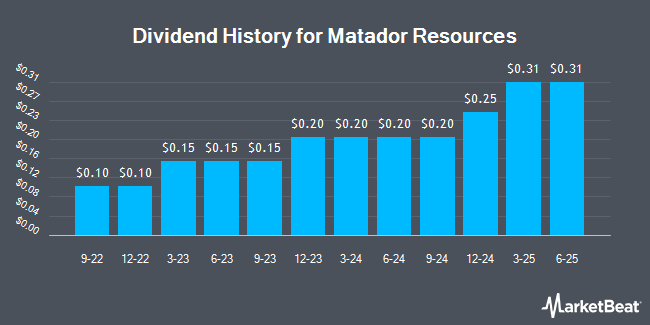 Dividend History for Matador Resources (NYSE:MTDR)