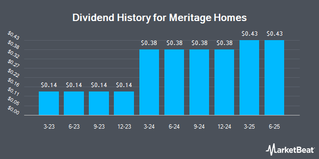 Dividend History for Meritage Homes (NYSE:MTH)