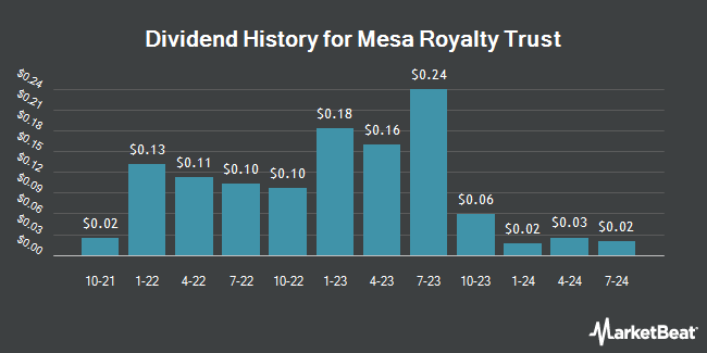 Dividend History for Mesa Royalty Trust (NYSE:MTR)
