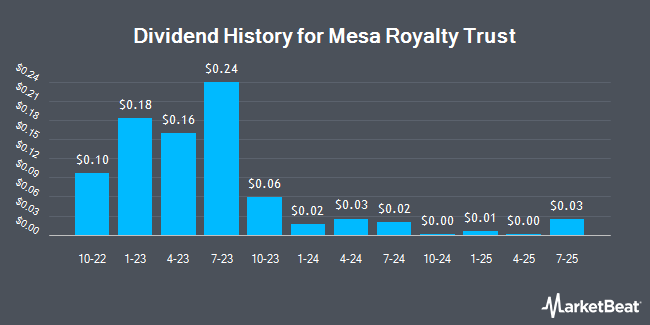 Dividend History for Mesa Royalty Trust (NYSE:MTR)