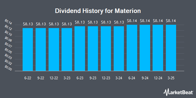 Dividend History for Materion (NYSE:MTRN)