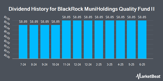 Dividend History for BlackRock MuniHoldings Quality Fund II (NYSE:MUE)