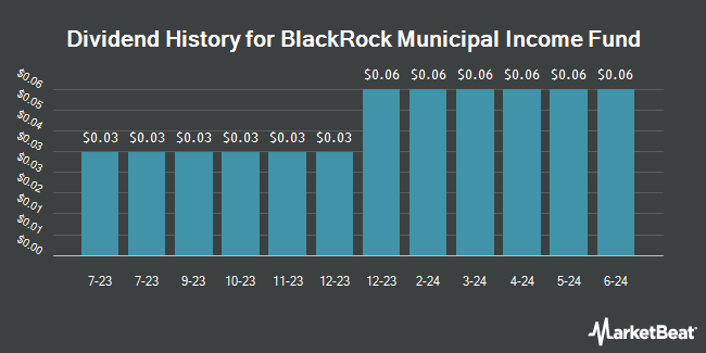 Dividend History for BlackRock Municipal Income Fund (NYSE:MUI)