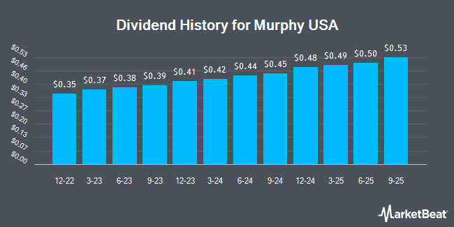 Dividend History for Murphy USA (NYSE:MUSA)