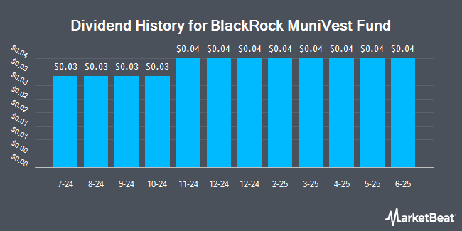 Dividend History for BlackRock MuniVest Fund (NYSE:MVF)