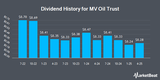 Dividend History for MV Oil Trust (NYSE:MVO)