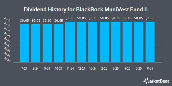 Dividend History for BlackRock MuniVest Fund II (NYSE:MVT)