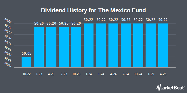 Dividend History for The Mexico Fund (NYSE:MXF)