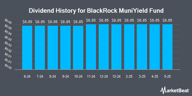 Dividend History for BlackRock MuniYield Fund (NYSE:MYD)