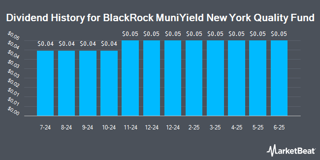 Dividend History for BlackRock MuniYield New York Quality Fund (NYSE:MYN)