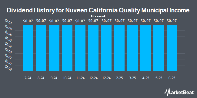 Dividend History for Nuveen California Quality Municipal Income Fund (NYSE:NAC)