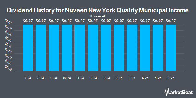 Dividend History for Nuveen New York Quality Municipal Income Fund (NYSE:NAN)