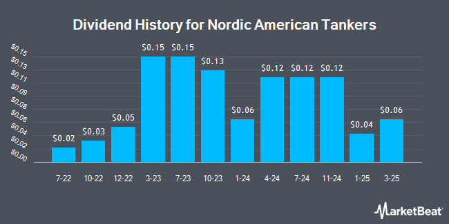 Dividend History for Nordic American Tankers (NYSE:NAT)