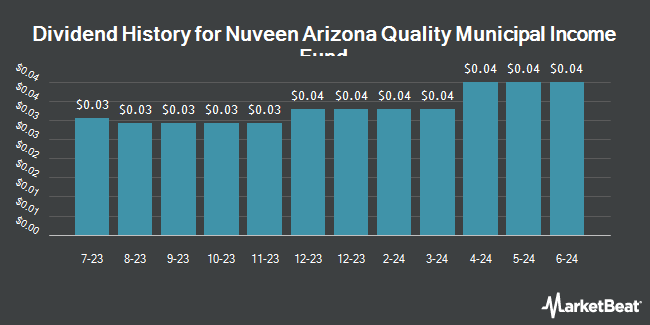 Dividend History for Nuveen Arizona Quality Municipal Income Fund (NYSE:NAZ)