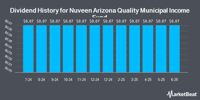 Dividend History for Nuveen Arizona Quality Municipal Income Fund (NYSE:NAZ)