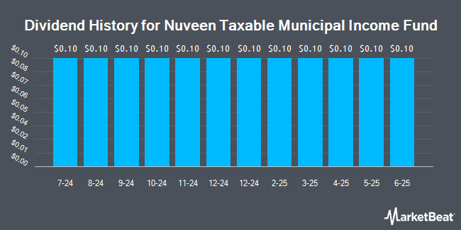 Dividend History for Nuveen Taxable Municipal Income Fund (NYSE:NBB)