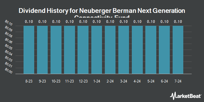 Dividend History for Neuberger Berman Next Generation Connectivity Fund (NYSE:NBXG)